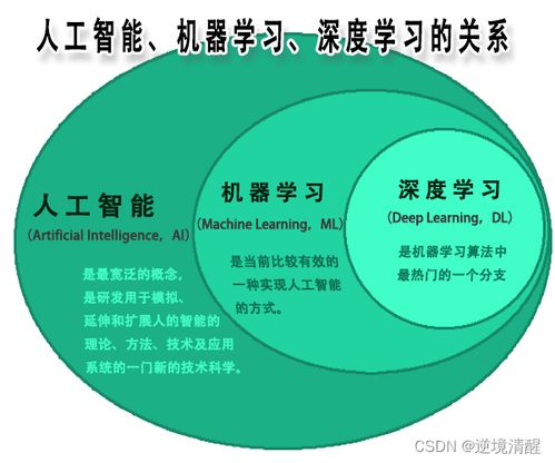 人工智能基础篇 深入解析人工智能基础软件开发